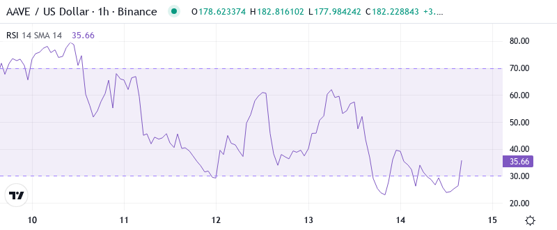 AAVE RSI Graph