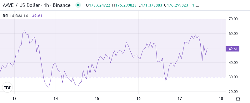 AAVE RSI Graph