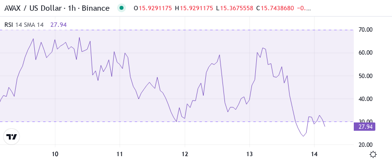 AVAX RSI Graph