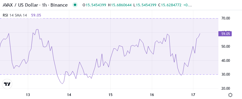 AVAX RSI Graph
