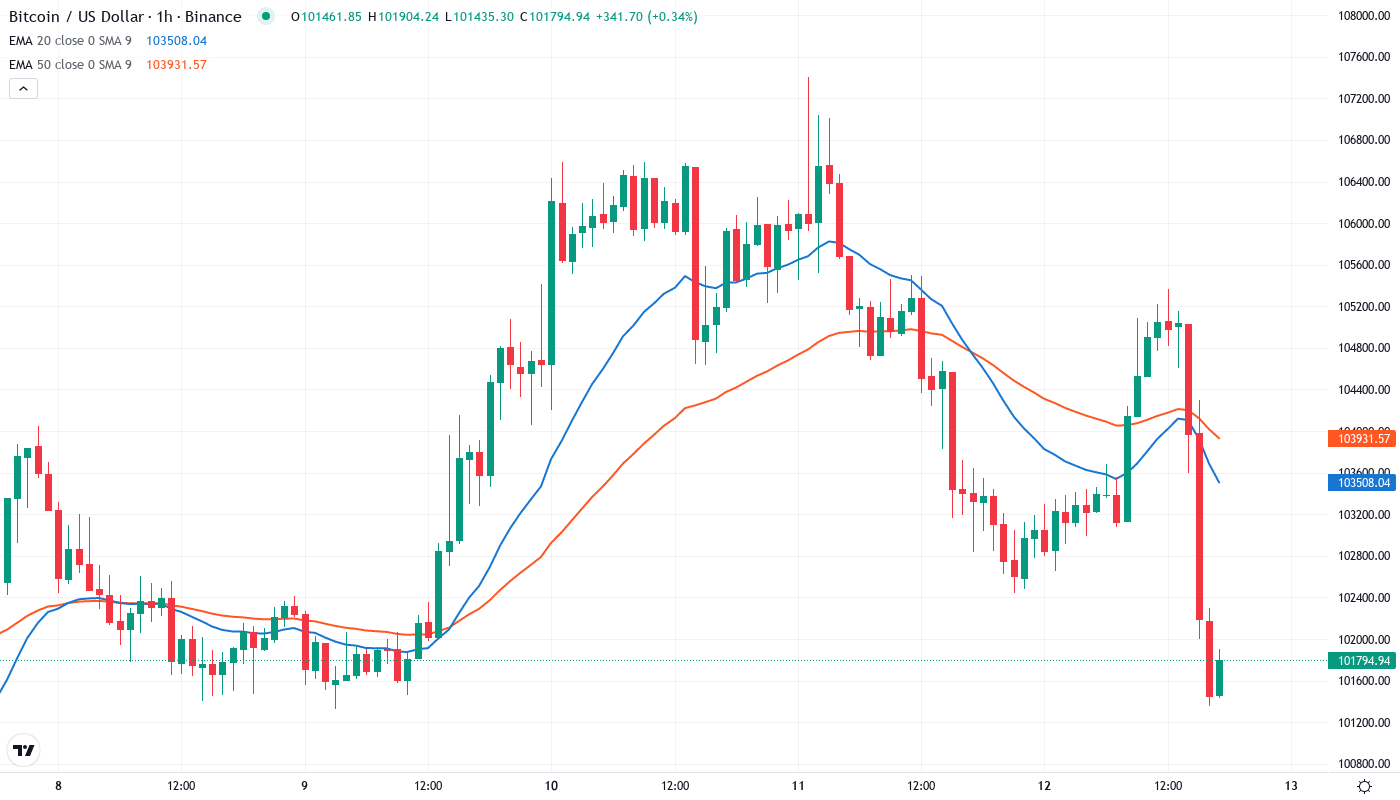 BTC EMA Graph