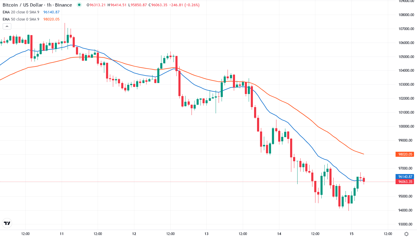 BTC EMA Graph