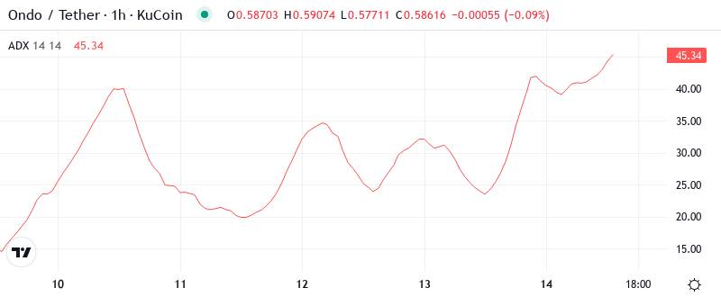 ONDO ADX Graph
