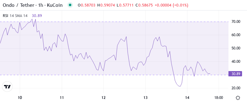 ONDO RSI Graph