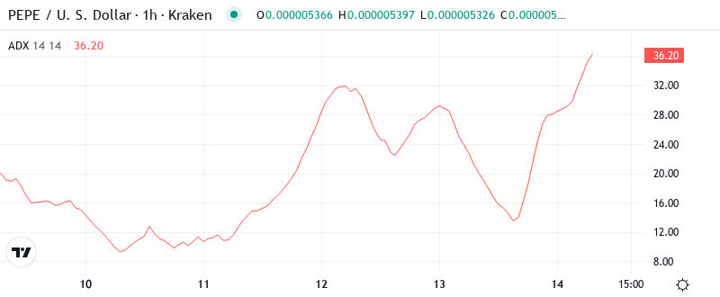 PEPE ADX Graph