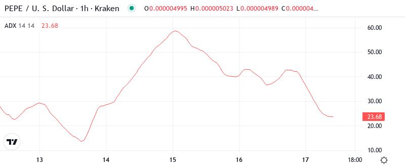 PEPE ADX Graph