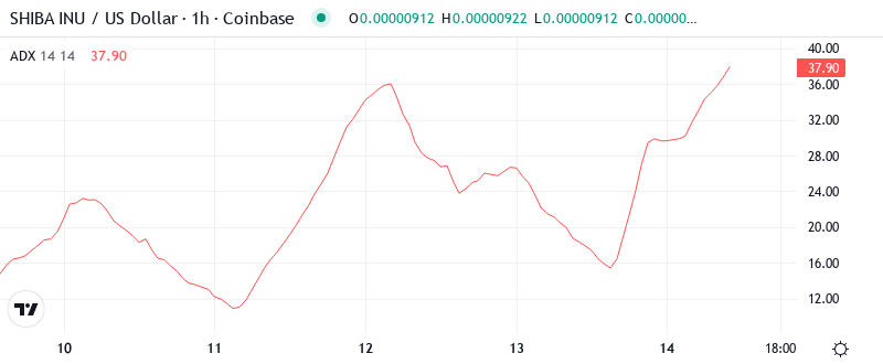 SHIB ADX Graph