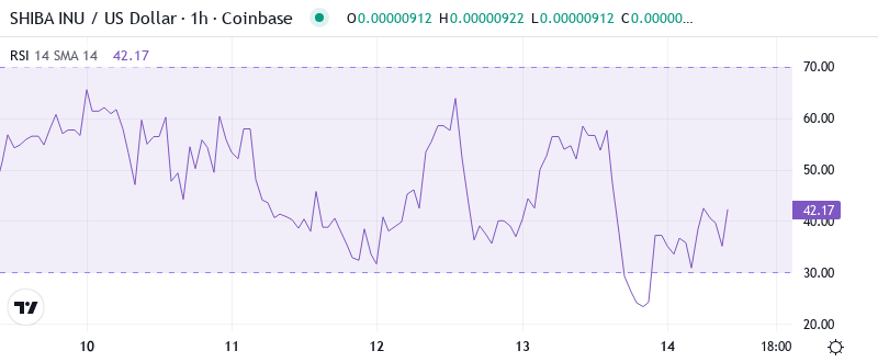 SHIB RSI Graph