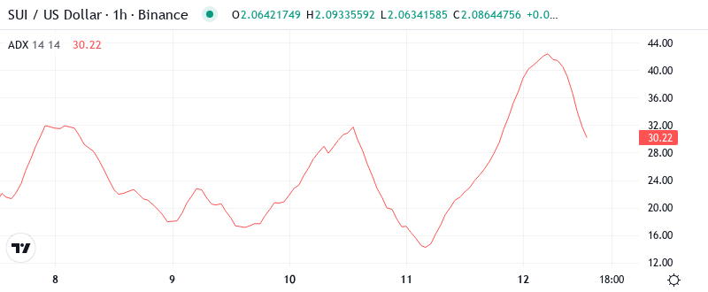 SUI ADX Graph