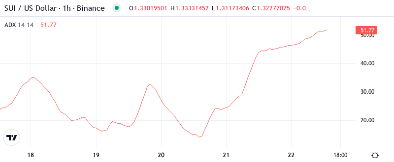 SUI ADX Graph