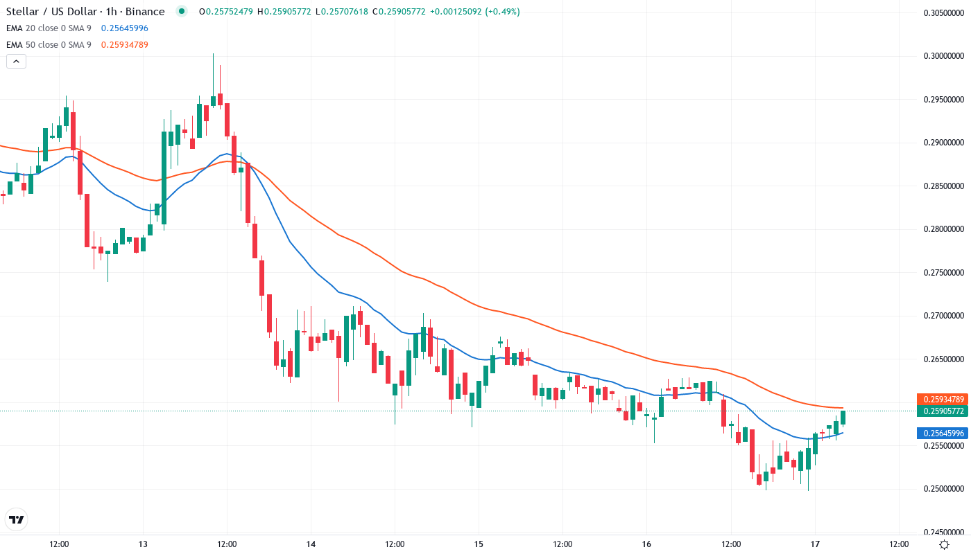 XLM EMA Graph