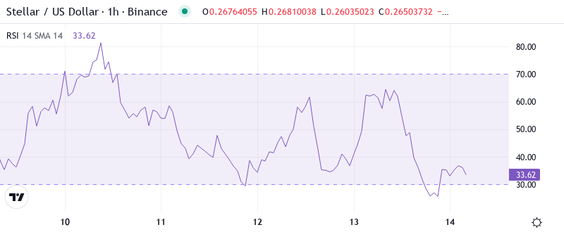 XLM RSI Graph