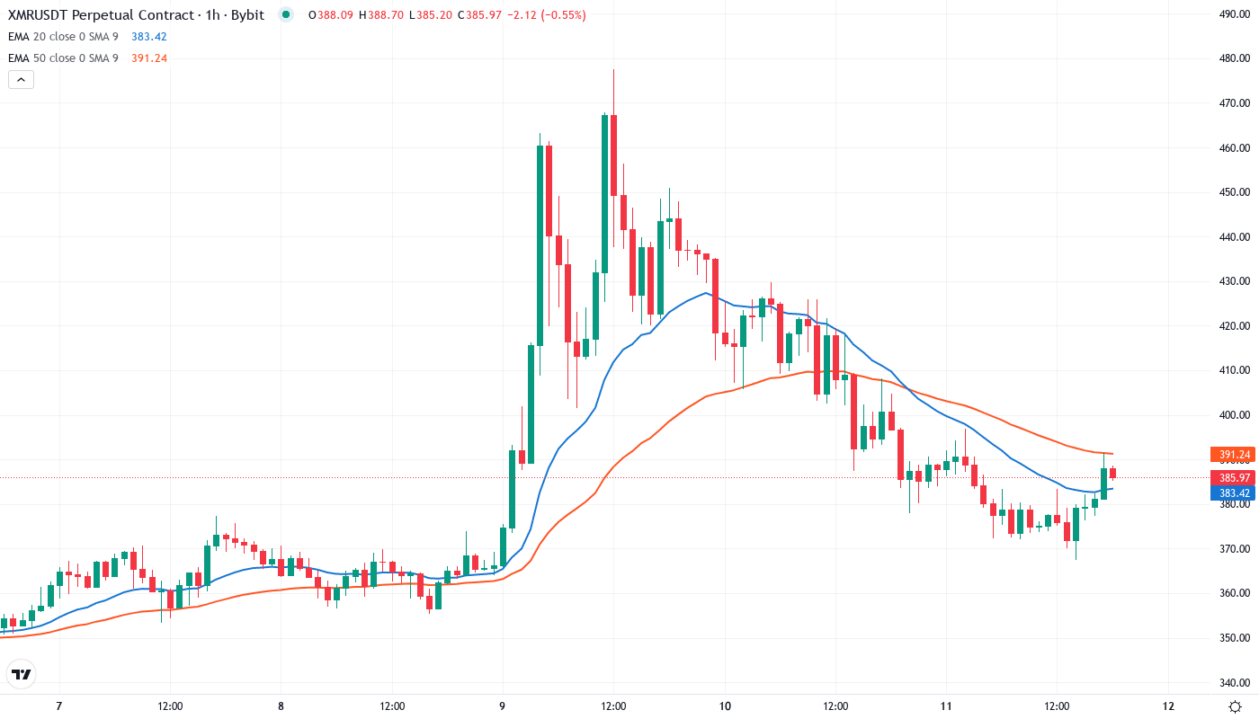 XMR EMA Graph