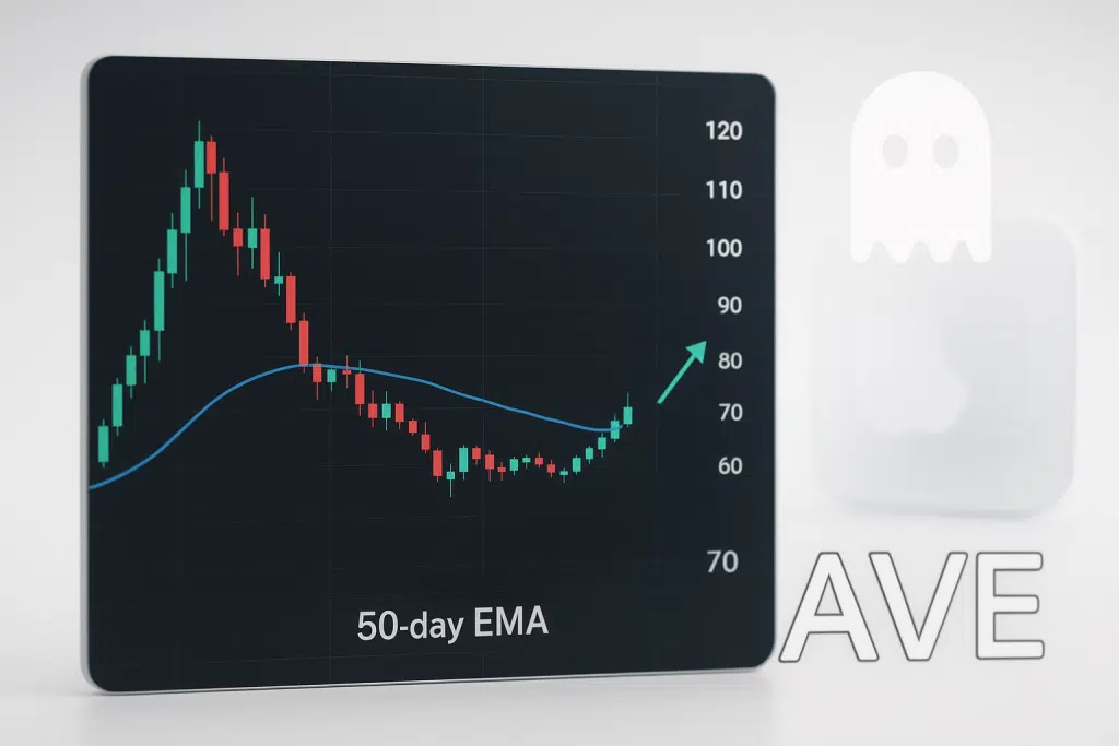 Chart of AAVE token price with red and green candlesticks declining and bottoming on the blue 50-day EMA line labeled “50-day EMA,” an upward arrow pointing toward 80, and the AAVE ghost logo beside the letters “AVE”