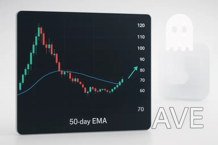 Chart of AAVE token price with red and green candlesticks declining and bottoming on the blue 50-day EMA line labeled “50-day EMA,” an upward arrow pointing toward 80, and the AAVE ghost logo beside the letters “AVE”