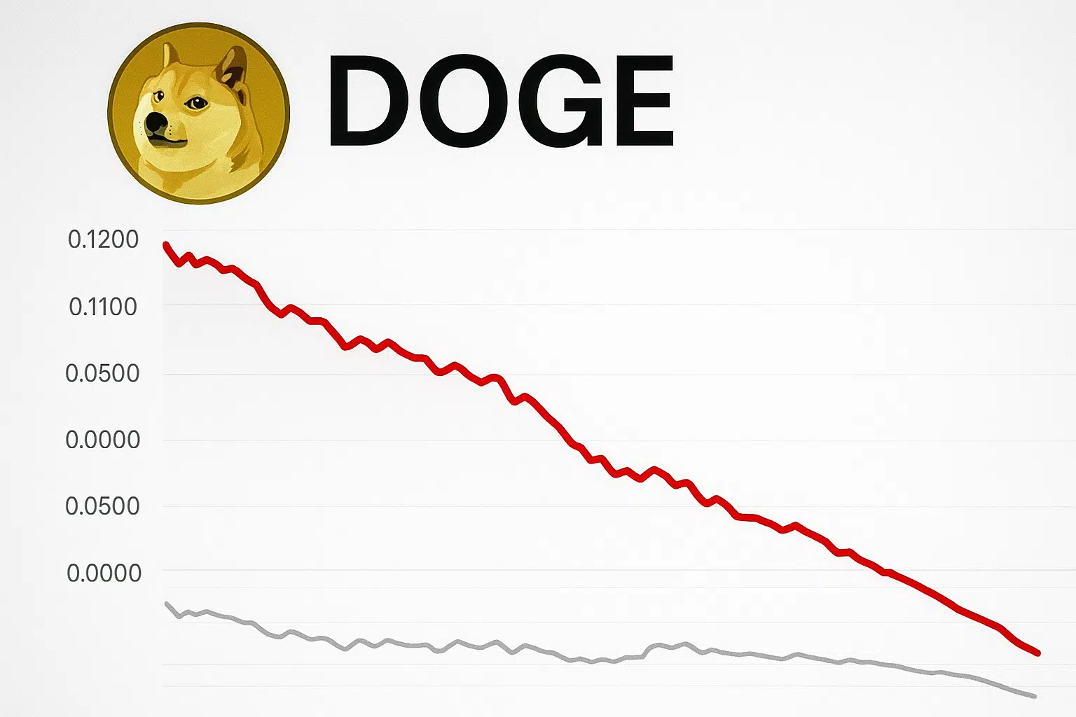 Dogecoin logo and “DOGE” title above a price chart with a red line sharply declining from around $0.12 toward a new four-month low, accompanied by a secondary gray trend line also trending downward.