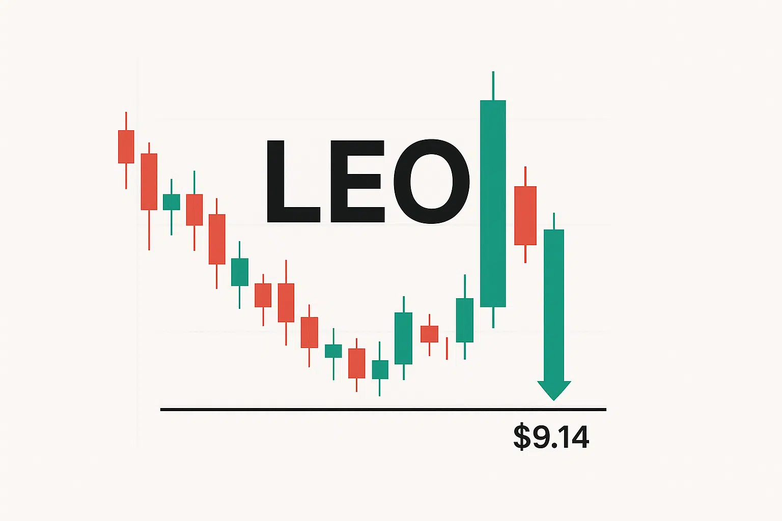 Candlestick price chart for LEO showing a downtrend into a horizontal support line at $9.14, highlighted by a bold green candlestick spike followed by a red candle and a green arrow pointing down under the large LEO label