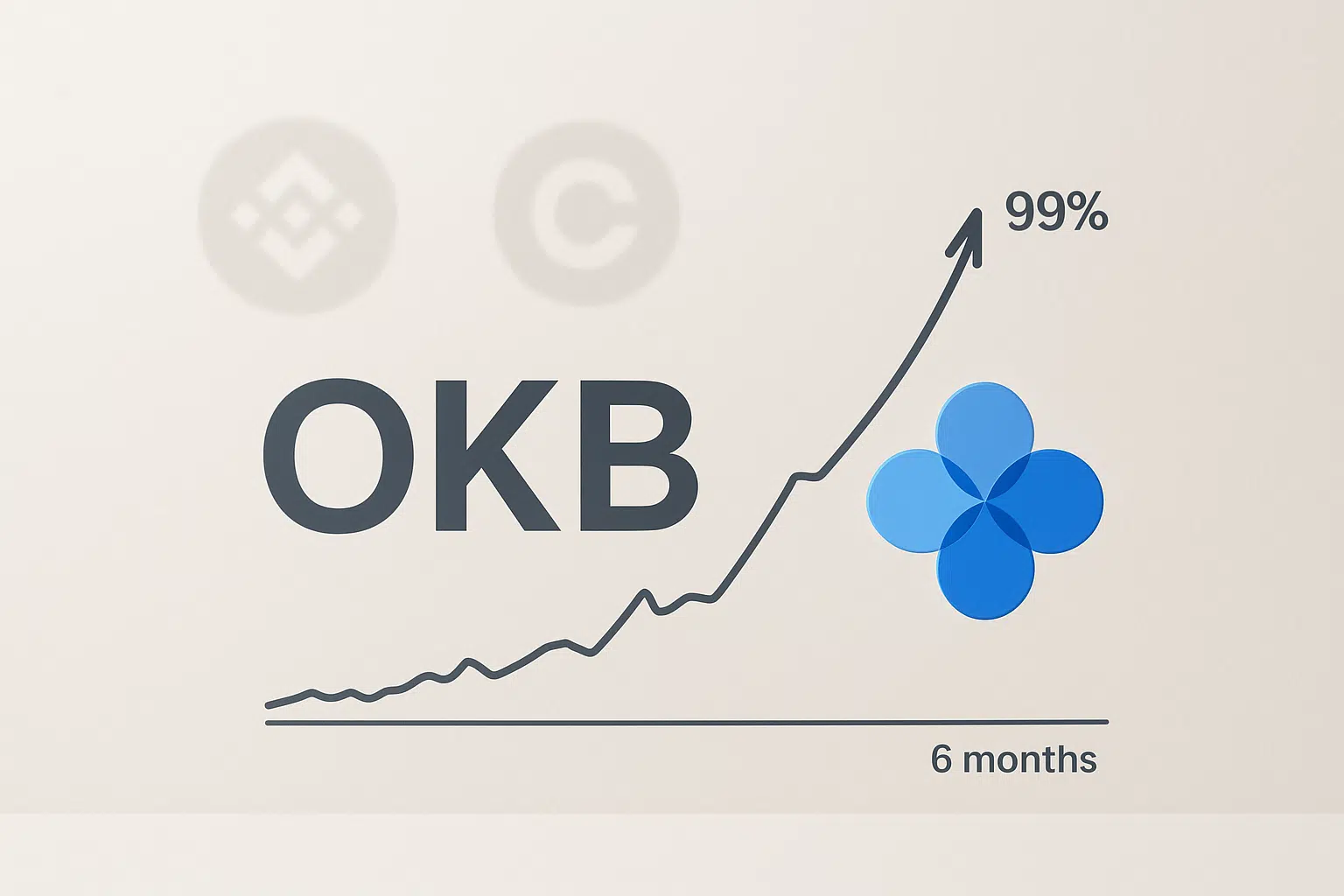 Minimalistic line chart illustrating the OKB token’s 99% surge over six months, featuring a steep upward arrow ending at the blue OKB flower logo, with faint Binance and Coinbase symbols in the background.