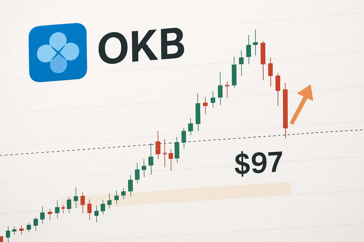 OKB logo beside a candlestick chart illustrating a steady uptrend that sharply drops to a dotted support line at $97, with an orange arrow pointing upward indicating a potential rebound.
