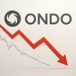 ONDO logo above a steep red zigzag arrow plunging downward on a muted chart background, illustrating the token’s 45% decline toward critical support.