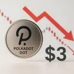 Polkadot coin in front of a red downward arrow and a falling candlestick chart, with a “$3” label indicating the token tumbling to multi-year lows.
