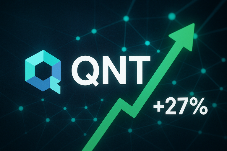 Quant (QNT) logo in front of a digital network background, accompanied by a bold green upward arrow and “+27%” sign, illustrating Quant’s 27% surge amid ISO 20022 adoption transforming cross-chain settlement.