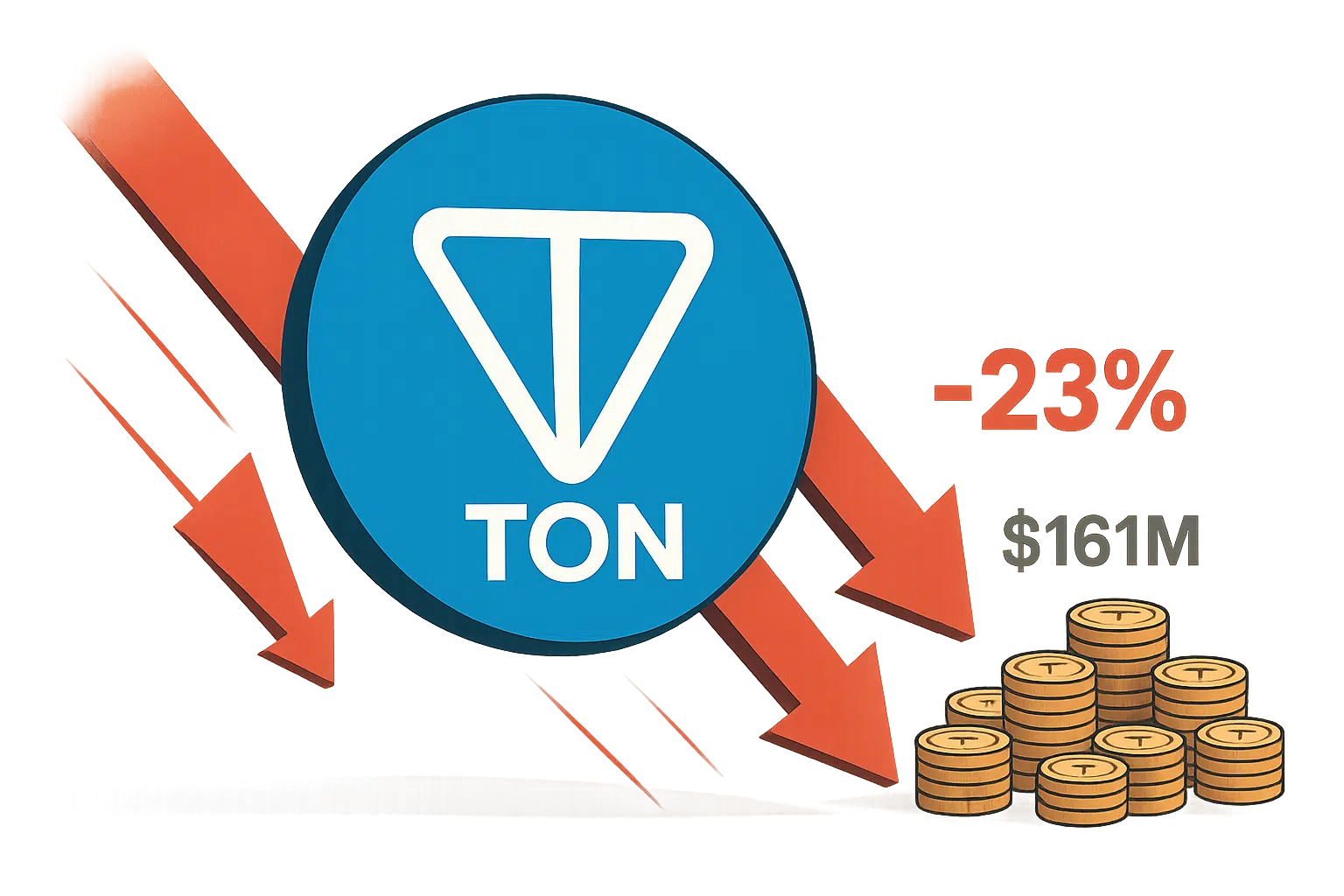 Blue Toncoin logo in a circle with red downward arrows behind it, a bold red “-23%” and stacks of golden coins beside a “$161M” label.