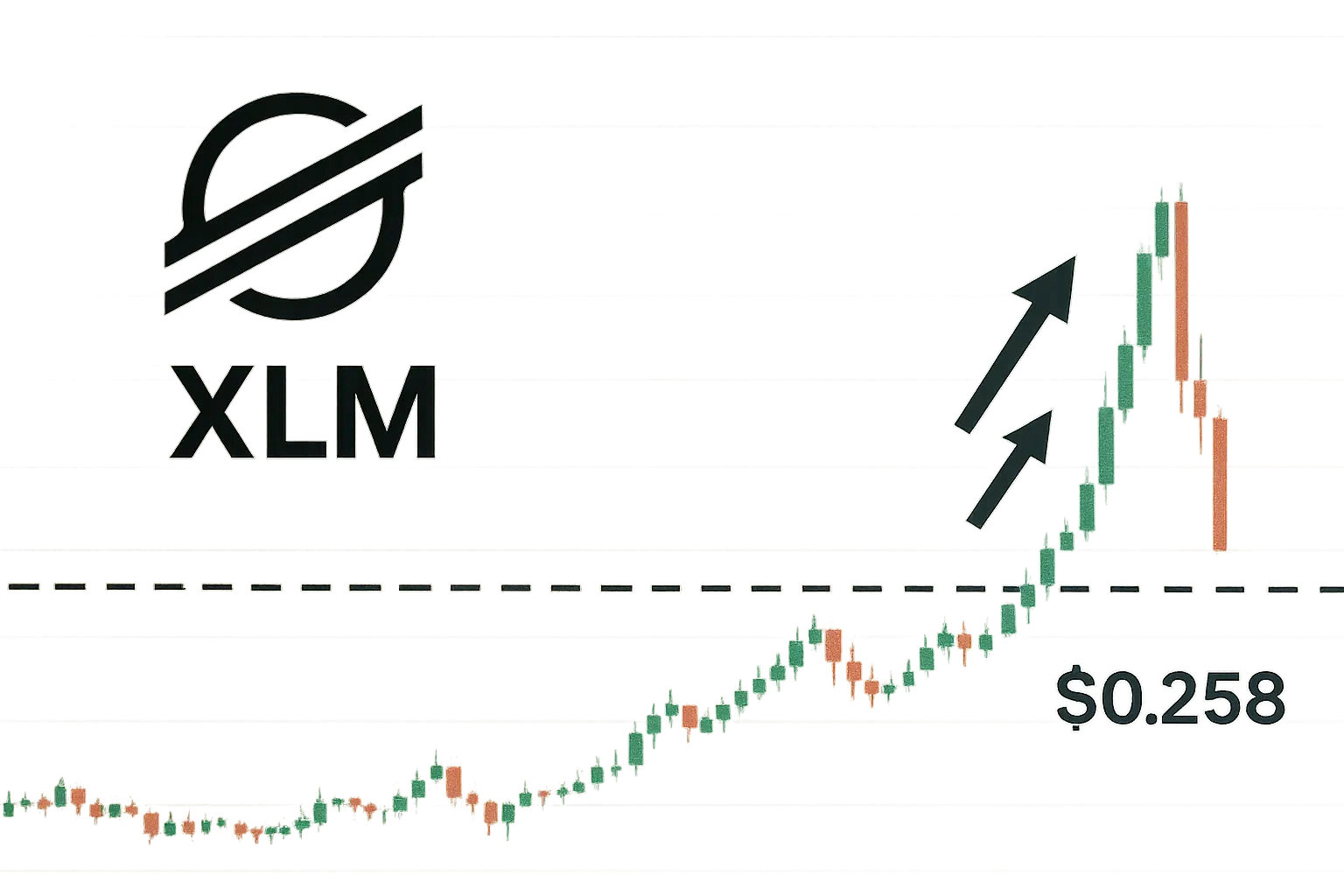 Stellar (XLM) logo above a candlestick price chart testing the $0.258 support level, with a dashed horizontal line and upward arrows highlighting bullish momentum.