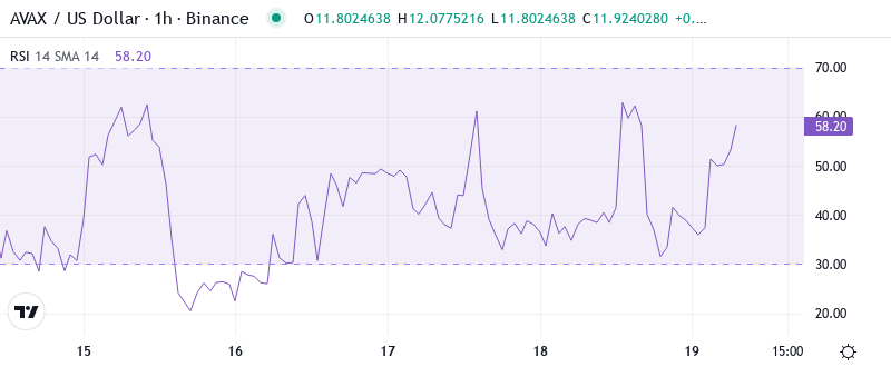 AVAX RSI Graph