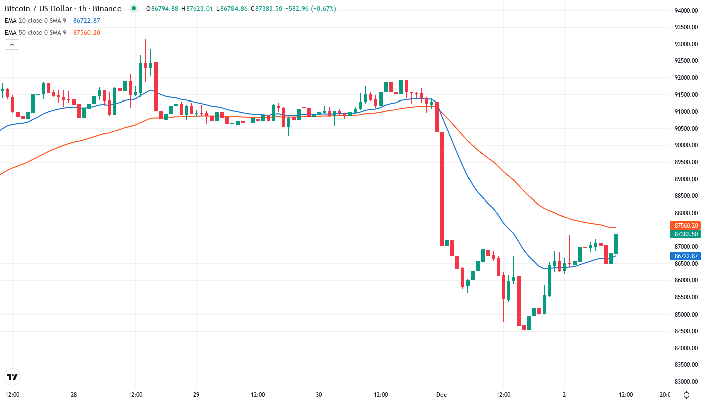 BTC EMA Graph
