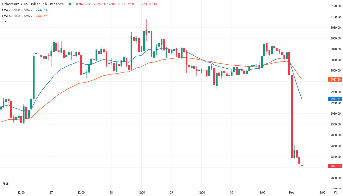 ETH EMA Graph