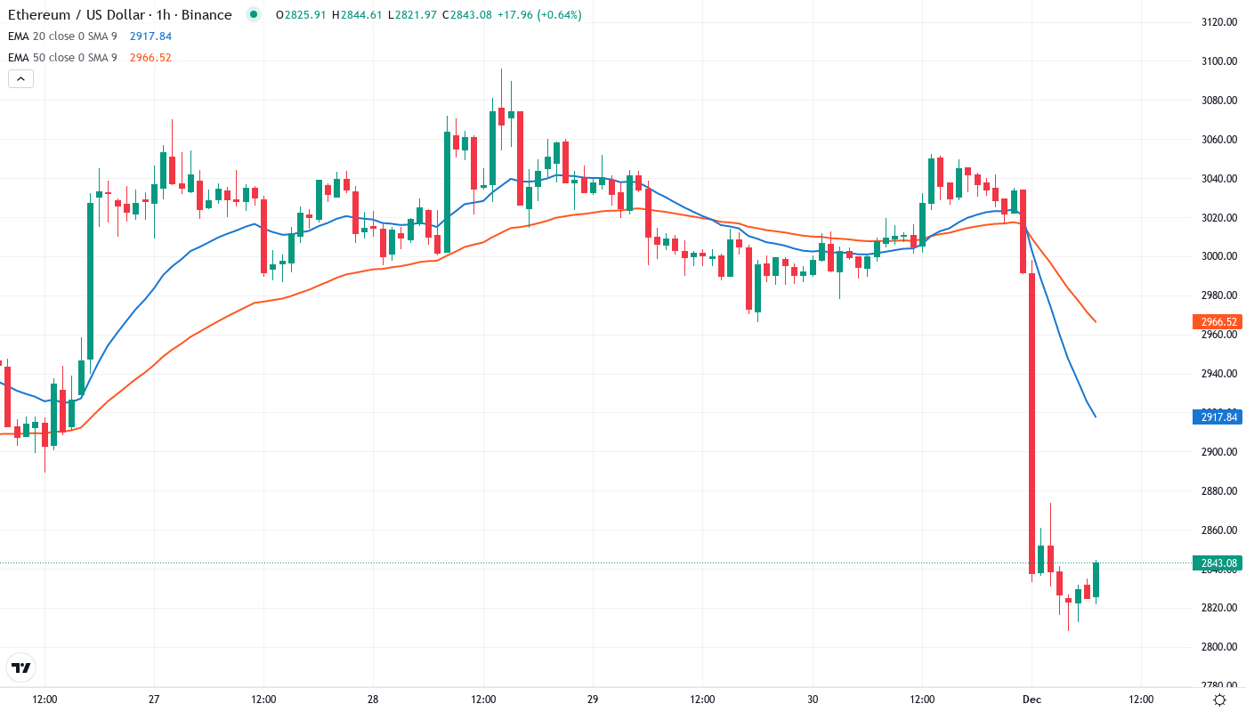 ETH EMA Graph