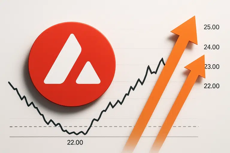 Avalanche AVAX red circular logo overlaid on a price chart dipping to the 22.00 support level then rising toward 25.00, with two orange upward arrows symbolizing a sharp surge in volume.