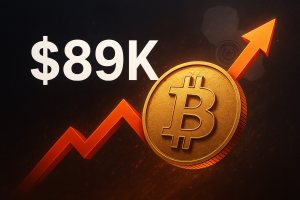 Stylized graphic of a golden Bitcoin coin next to bold “$89K” text and a red upward arrow against a dark background with a faint silhouette of Paraguay.