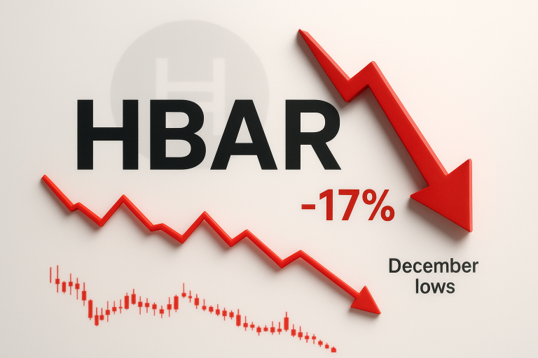 Stylized HBAR text on a white background with a large red downward arrow, “-17%” in red, a red zigzag decline line and candlestick chart labeled December lows.