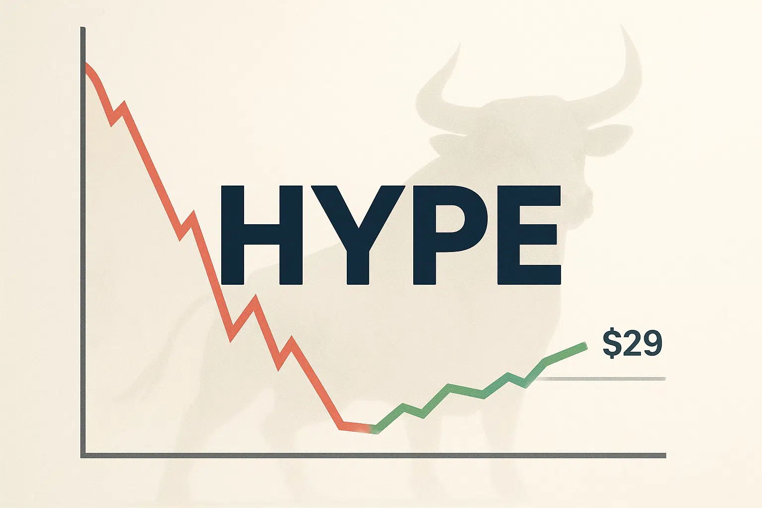 Chart displaying HYPE’s steep red 47% drop from peak followed by a green recovery line climbing to $29, overlaid on a faint bull silhouette with the word HYPE prominently centered.