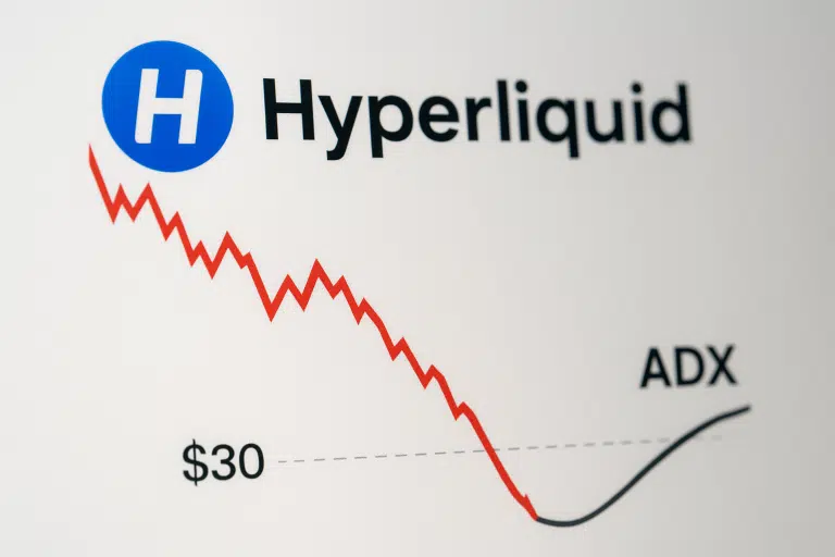 Hyperliquid logo with a jagged red price chart plunging below $30, paired with a rising ADX curve indicating the mature downtrend is nearing exhaustion.