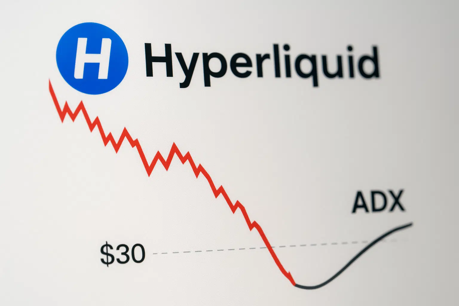 Hyperliquid logo with a jagged red price chart plunging below $30, paired with a rising ADX curve indicating the mature downtrend is nearing exhaustion.