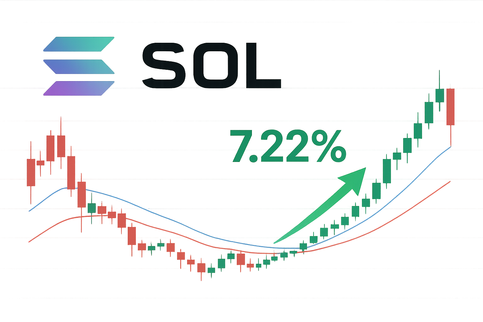 Chart of Solana (SOL) candlestick price action with red and blue EMA lines, a green upward arrow and “7.22%” text marking the weekly gain, illustrating SOL’s recovery after a steep December drop.